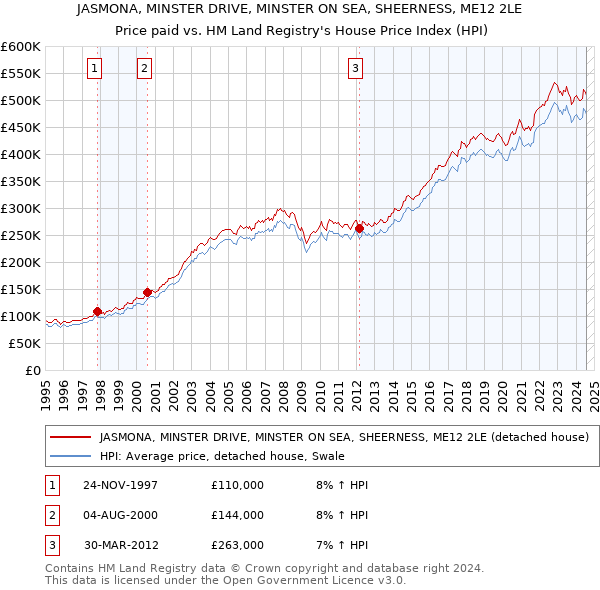 JASMONA, MINSTER DRIVE, MINSTER ON SEA, SHEERNESS, ME12 2LE: Price paid vs HM Land Registry's House Price Index