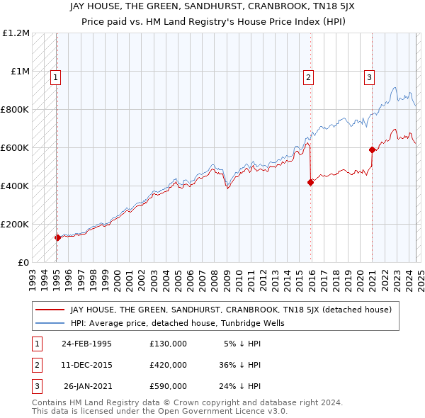 JAY HOUSE, THE GREEN, SANDHURST, CRANBROOK, TN18 5JX: Price paid vs HM Land Registry's House Price Index