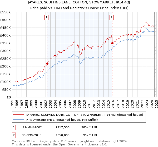 JAYARES, SCUFFINS LANE, COTTON, STOWMARKET, IP14 4QJ: Price paid vs HM Land Registry's House Price Index