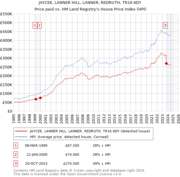 JAYCEE, LANNER HILL, LANNER, REDRUTH, TR16 6DY: Price paid vs HM Land Registry's House Price Index