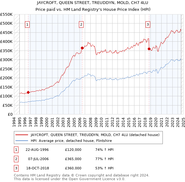 JAYCROFT, QUEEN STREET, TREUDDYN, MOLD, CH7 4LU: Price paid vs HM Land Registry's House Price Index