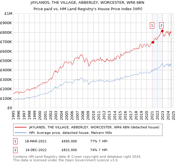 JAYLANDS, THE VILLAGE, ABBERLEY, WORCESTER, WR6 6BN: Price paid vs HM Land Registry's House Price Index