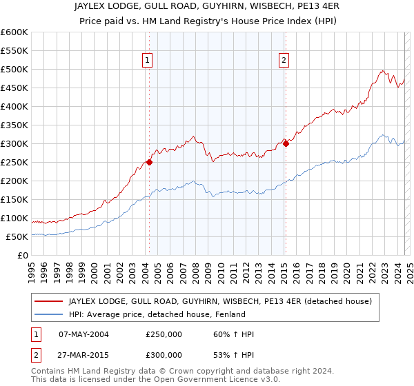 JAYLEX LODGE, GULL ROAD, GUYHIRN, WISBECH, PE13 4ER: Price paid vs HM Land Registry's House Price Index