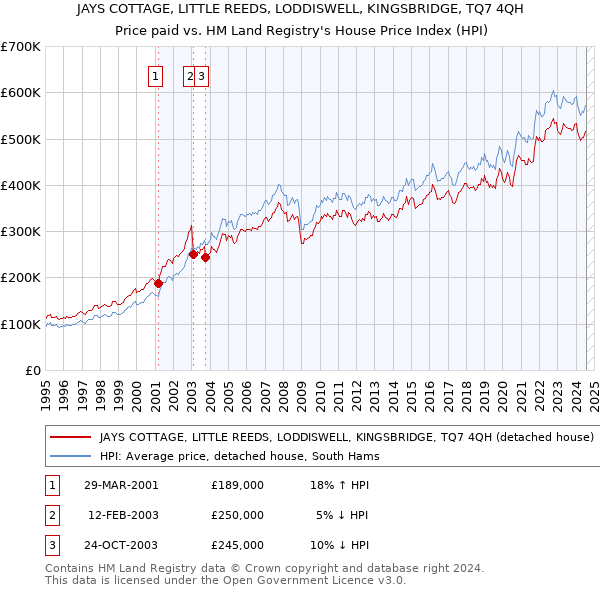 JAYS COTTAGE, LITTLE REEDS, LODDISWELL, KINGSBRIDGE, TQ7 4QH: Price paid vs HM Land Registry's House Price Index