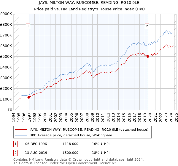 JAYS, MILTON WAY, RUSCOMBE, READING, RG10 9LE: Price paid vs HM Land Registry's House Price Index