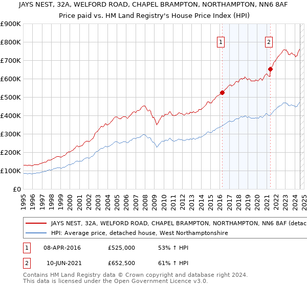 JAYS NEST, 32A, WELFORD ROAD, CHAPEL BRAMPTON, NORTHAMPTON, NN6 8AF: Price paid vs HM Land Registry's House Price Index