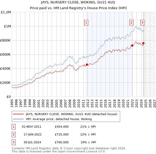 JAYS, NURSERY CLOSE, WOKING, GU21 4UQ: Price paid vs HM Land Registry's House Price Index