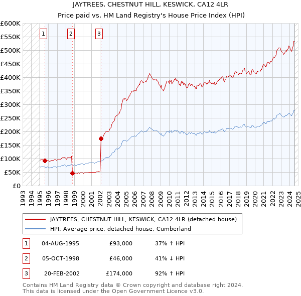 JAYTREES, CHESTNUT HILL, KESWICK, CA12 4LR: Price paid vs HM Land Registry's House Price Index