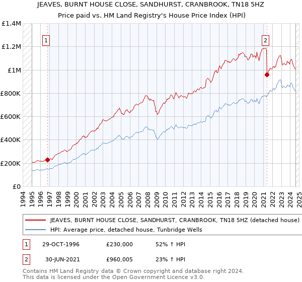 JEAVES, BURNT HOUSE CLOSE, SANDHURST, CRANBROOK, TN18 5HZ: Price paid vs HM Land Registry's House Price Index