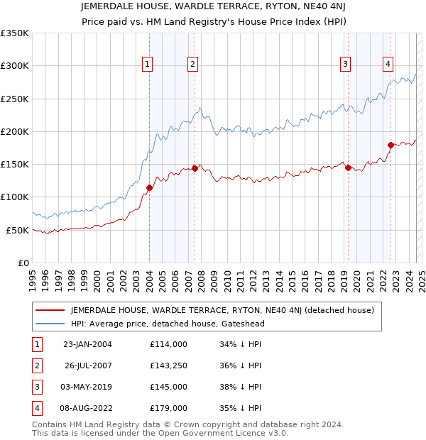 JEMERDALE HOUSE, WARDLE TERRACE, RYTON, NE40 4NJ: Price paid vs HM Land Registry's House Price Index