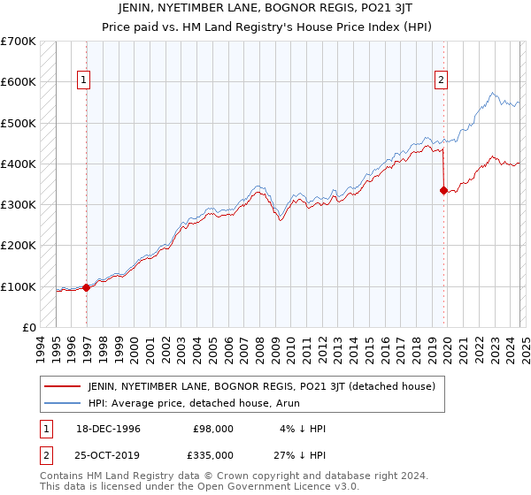 JENIN, NYETIMBER LANE, BOGNOR REGIS, PO21 3JT: Price paid vs HM Land Registry's House Price Index