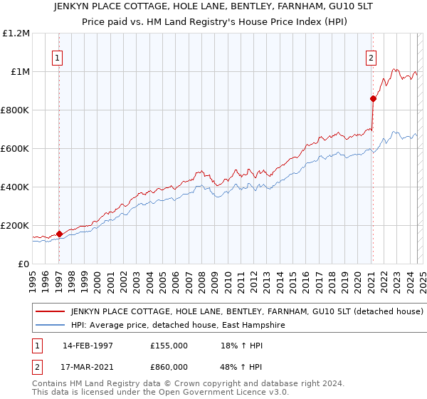 JENKYN PLACE COTTAGE, HOLE LANE, BENTLEY, FARNHAM, GU10 5LT: Price paid vs HM Land Registry's House Price Index