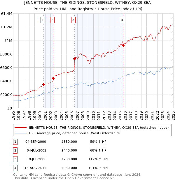 JENNETTS HOUSE, THE RIDINGS, STONESFIELD, WITNEY, OX29 8EA: Price paid vs HM Land Registry's House Price Index