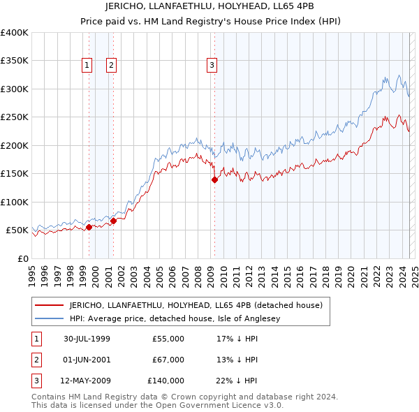 JERICHO, LLANFAETHLU, HOLYHEAD, LL65 4PB: Price paid vs HM Land Registry's House Price Index