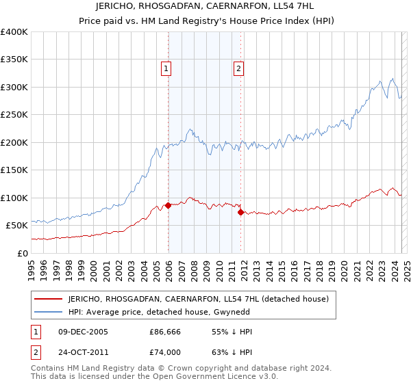 JERICHO, RHOSGADFAN, CAERNARFON, LL54 7HL: Price paid vs HM Land Registry's House Price Index