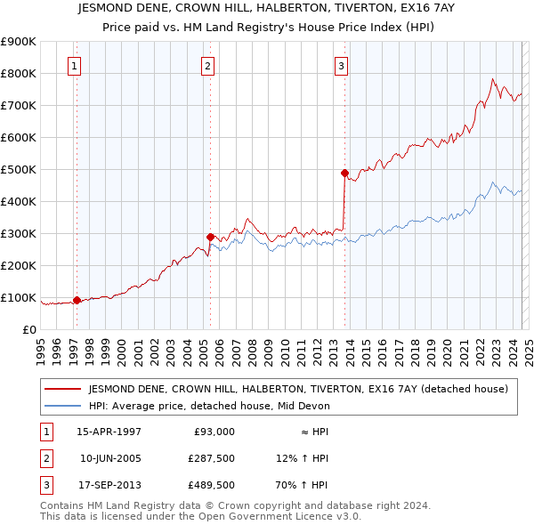 JESMOND DENE, CROWN HILL, HALBERTON, TIVERTON, EX16 7AY: Price paid vs HM Land Registry's House Price Index