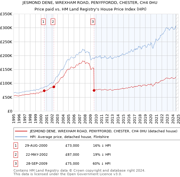 JESMOND DENE, WREXHAM ROAD, PENYFFORDD, CHESTER, CH4 0HU: Price paid vs HM Land Registry's House Price Index