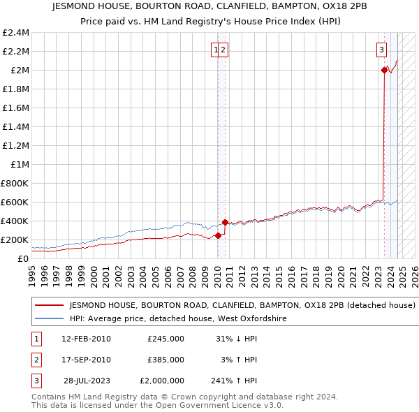 JESMOND HOUSE, BOURTON ROAD, CLANFIELD, BAMPTON, OX18 2PB: Price paid vs HM Land Registry's House Price Index