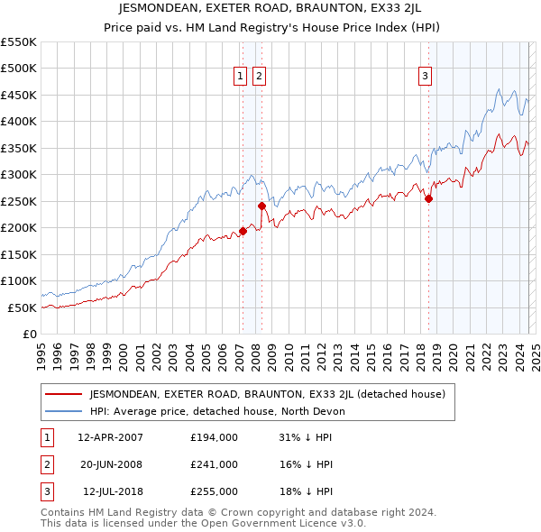 JESMONDEAN, EXETER ROAD, BRAUNTON, EX33 2JL: Price paid vs HM Land Registry's House Price Index