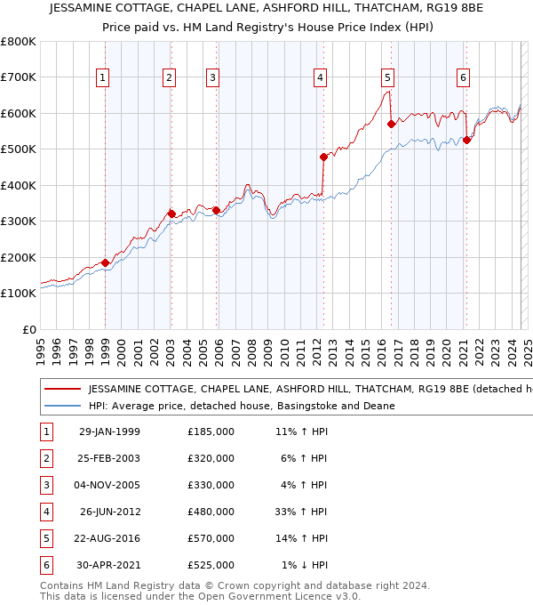 JESSAMINE COTTAGE, CHAPEL LANE, ASHFORD HILL, THATCHAM, RG19 8BE: Price paid vs HM Land Registry's House Price Index