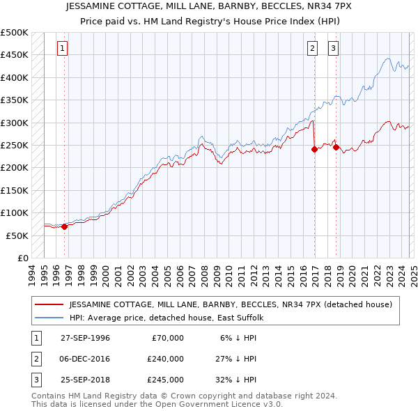 JESSAMINE COTTAGE, MILL LANE, BARNBY, BECCLES, NR34 7PX: Price paid vs HM Land Registry's House Price Index