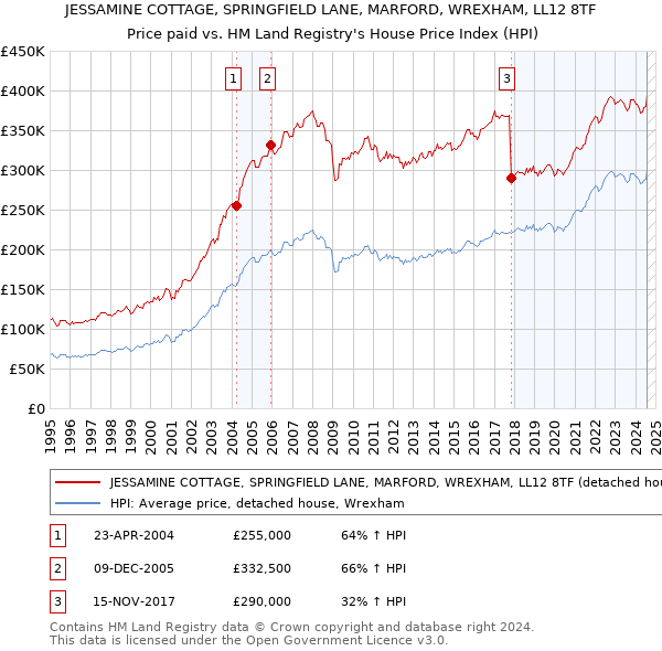 JESSAMINE COTTAGE, SPRINGFIELD LANE, MARFORD, WREXHAM, LL12 8TF: Price paid vs HM Land Registry's House Price Index