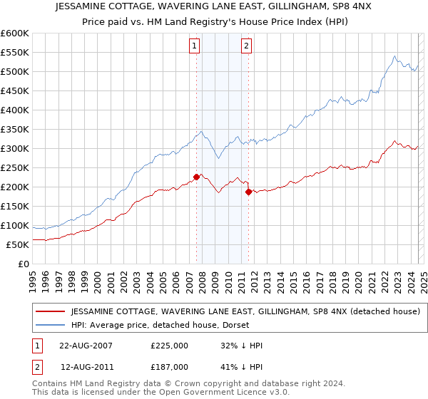 JESSAMINE COTTAGE, WAVERING LANE EAST, GILLINGHAM, SP8 4NX: Price paid vs HM Land Registry's House Price Index