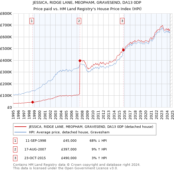 JESSICA, RIDGE LANE, MEOPHAM, GRAVESEND, DA13 0DP: Price paid vs HM Land Registry's House Price Index