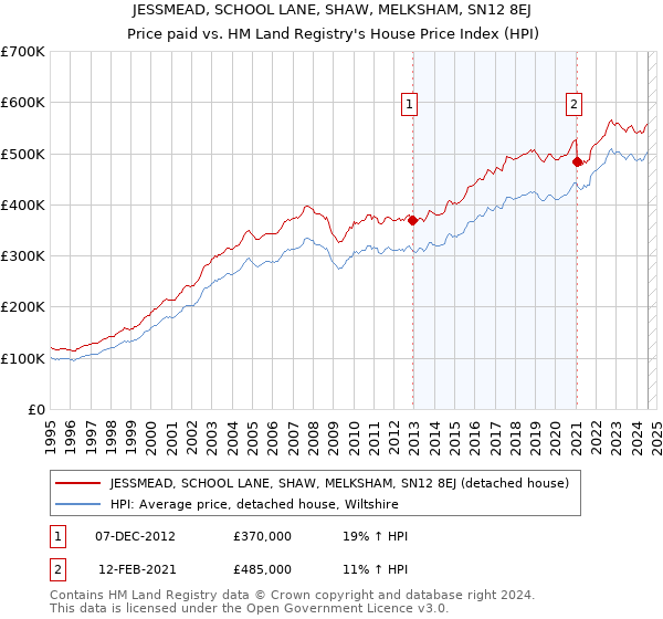 JESSMEAD, SCHOOL LANE, SHAW, MELKSHAM, SN12 8EJ: Price paid vs HM Land Registry's House Price Index