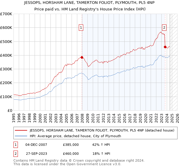 JESSOPS, HORSHAM LANE, TAMERTON FOLIOT, PLYMOUTH, PL5 4NP: Price paid vs HM Land Registry's House Price Index