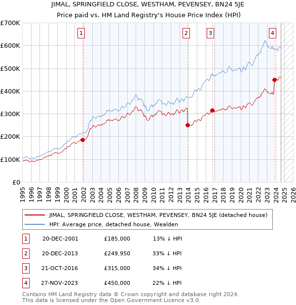 JIMAL, SPRINGFIELD CLOSE, WESTHAM, PEVENSEY, BN24 5JE: Price paid vs HM Land Registry's House Price Index