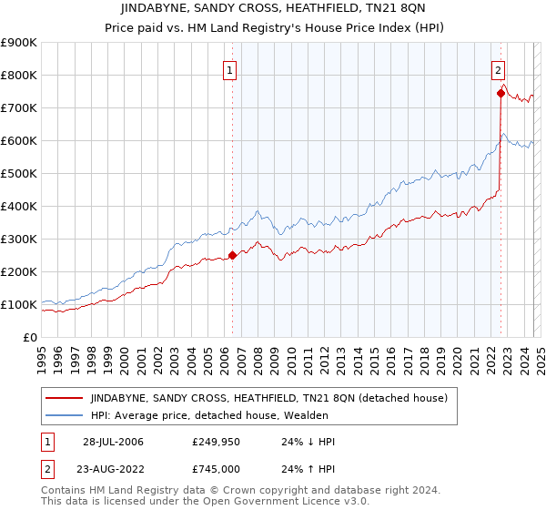 JINDABYNE, SANDY CROSS, HEATHFIELD, TN21 8QN: Price paid vs HM Land Registry's House Price Index