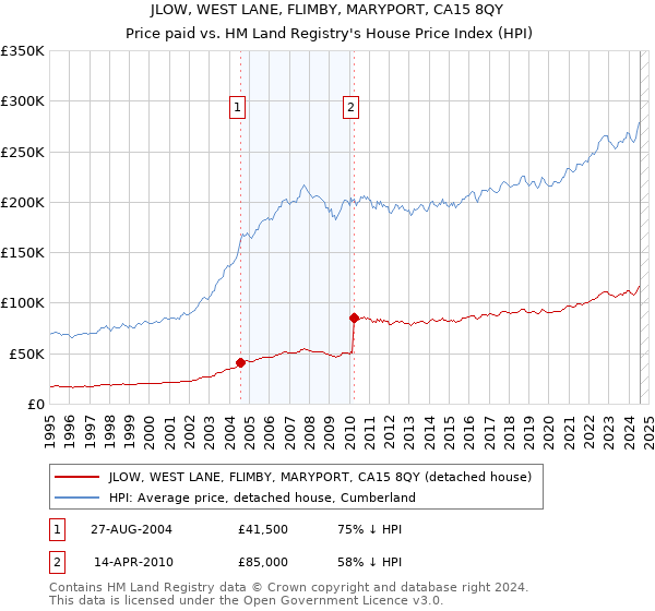 JLOW, WEST LANE, FLIMBY, MARYPORT, CA15 8QY: Price paid vs HM Land Registry's House Price Index