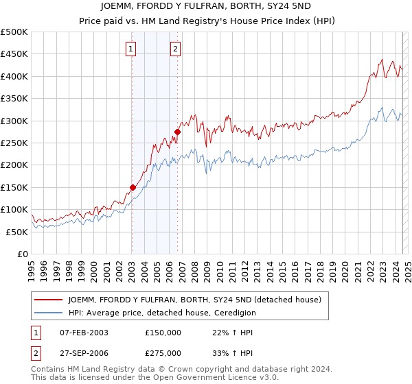 JOEMM, FFORDD Y FULFRAN, BORTH, SY24 5ND: Price paid vs HM Land Registry's House Price Index