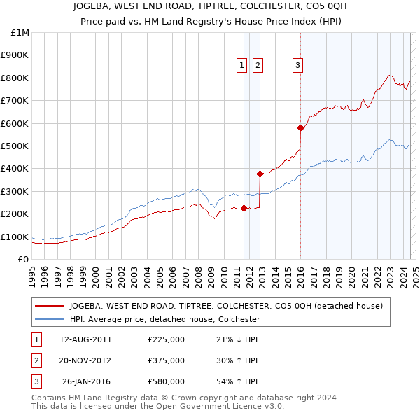 JOGEBA, WEST END ROAD, TIPTREE, COLCHESTER, CO5 0QH: Price paid vs HM Land Registry's House Price Index