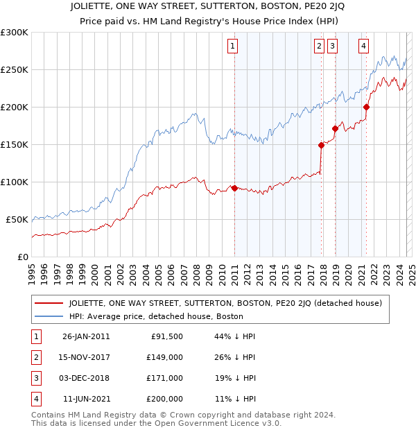 JOLIETTE, ONE WAY STREET, SUTTERTON, BOSTON, PE20 2JQ: Price paid vs HM Land Registry's House Price Index