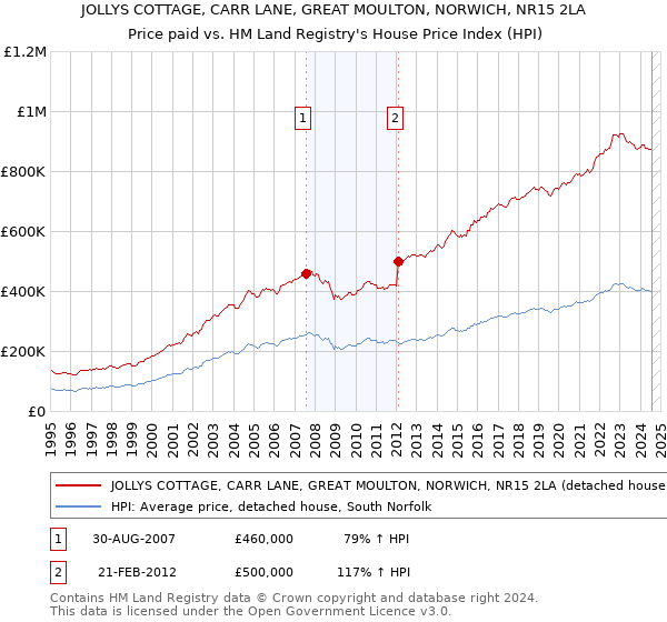 JOLLYS COTTAGE, CARR LANE, GREAT MOULTON, NORWICH, NR15 2LA: Price paid vs HM Land Registry's House Price Index