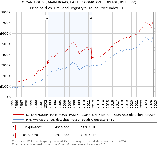 JOLYAN HOUSE, MAIN ROAD, EASTER COMPTON, BRISTOL, BS35 5SQ: Price paid vs HM Land Registry's House Price Index