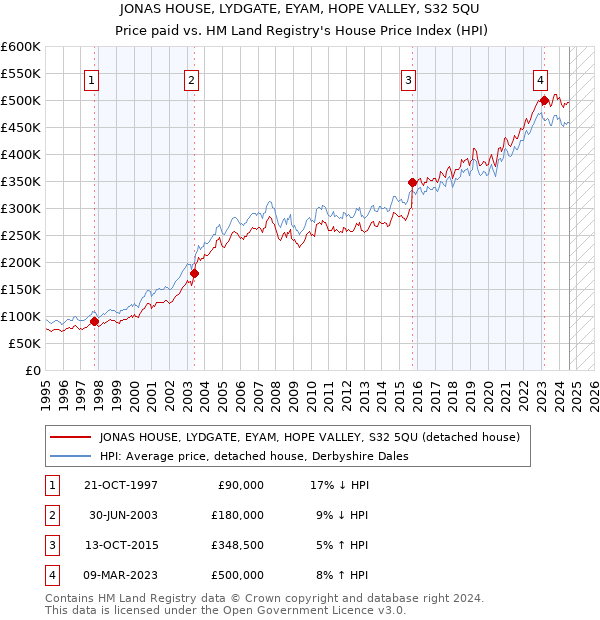 JONAS HOUSE, LYDGATE, EYAM, HOPE VALLEY, S32 5QU: Price paid vs HM Land Registry's House Price Index