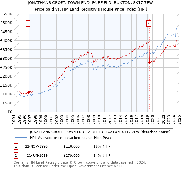 JONATHANS CROFT, TOWN END, FAIRFIELD, BUXTON, SK17 7EW: Price paid vs HM Land Registry's House Price Index