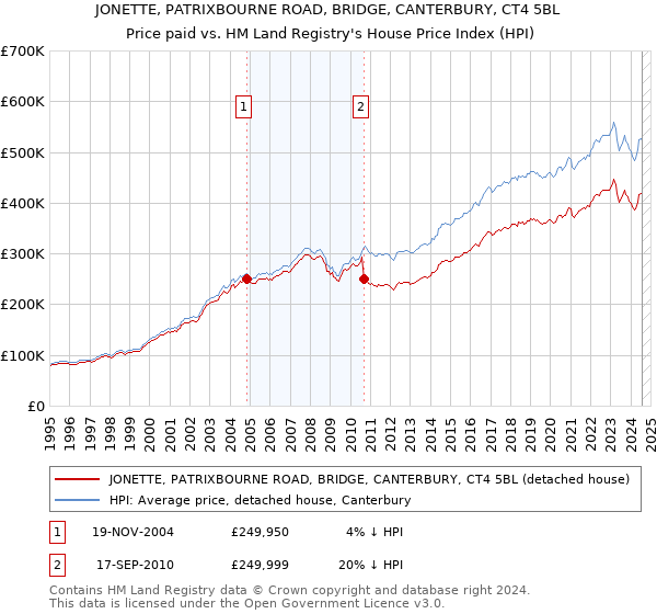 JONETTE, PATRIXBOURNE ROAD, BRIDGE, CANTERBURY, CT4 5BL: Price paid vs HM Land Registry's House Price Index