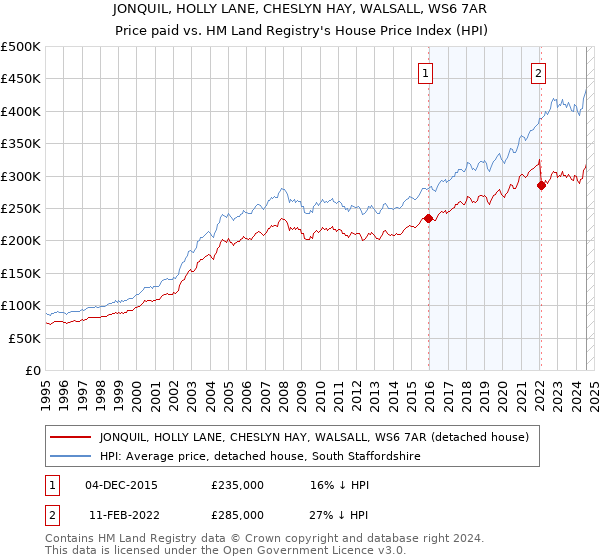 JONQUIL, HOLLY LANE, CHESLYN HAY, WALSALL, WS6 7AR: Price paid vs HM Land Registry's House Price Index