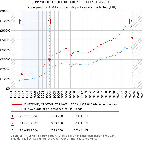 JONSWOOD, CROFTON TERRACE, LEEDS, LS17 8LD: Price paid vs HM Land Registry's House Price Index