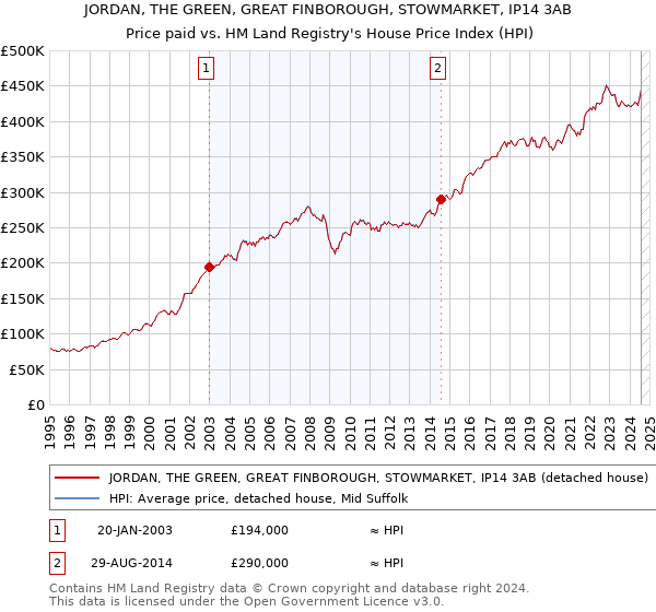 JORDAN, THE GREEN, GREAT FINBOROUGH, STOWMARKET, IP14 3AB: Price paid vs HM Land Registry's House Price Index