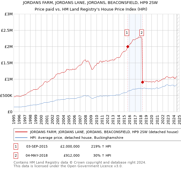 JORDANS FARM, JORDANS LANE, JORDANS, BEACONSFIELD, HP9 2SW: Price paid vs HM Land Registry's House Price Index