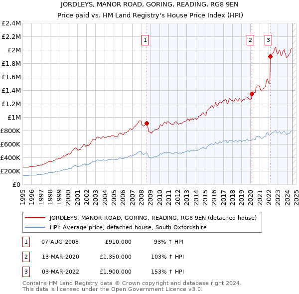 JORDLEYS, MANOR ROAD, GORING, READING, RG8 9EN: Price paid vs HM Land Registry's House Price Index