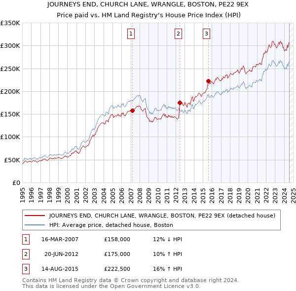 JOURNEYS END, CHURCH LANE, WRANGLE, BOSTON, PE22 9EX: Price paid vs HM Land Registry's House Price Index