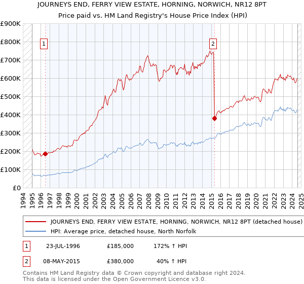 JOURNEYS END, FERRY VIEW ESTATE, HORNING, NORWICH, NR12 8PT: Price paid vs HM Land Registry's House Price Index