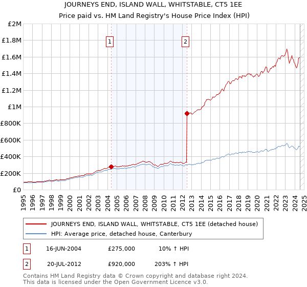 JOURNEYS END, ISLAND WALL, WHITSTABLE, CT5 1EE: Price paid vs HM Land Registry's House Price Index