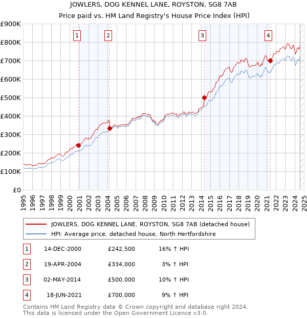 JOWLERS, DOG KENNEL LANE, ROYSTON, SG8 7AB: Price paid vs HM Land Registry's House Price Index